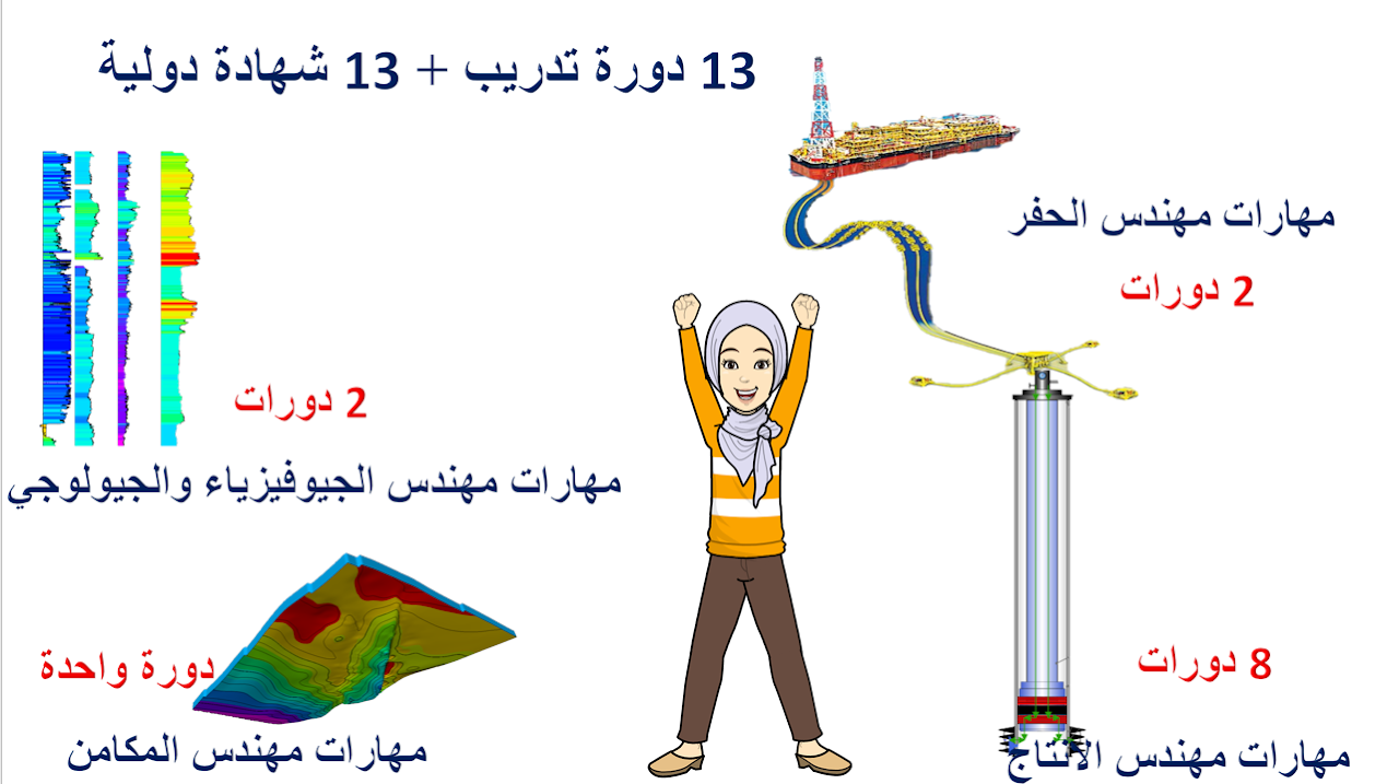 أكاديمية البترول الدولية - البرنامج الأكاديمي لتطوير المهارات