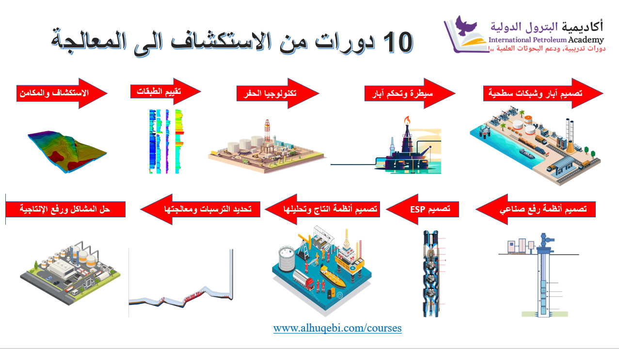 أكاديمية البترول الدولية - المنح والهدايا والعروض